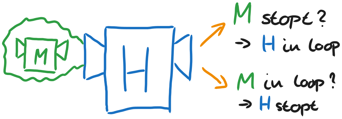 H leest de Turing machine M. Als M stopt, dan gaat H in een loop. Als M in een loop komt, dan stopt H.