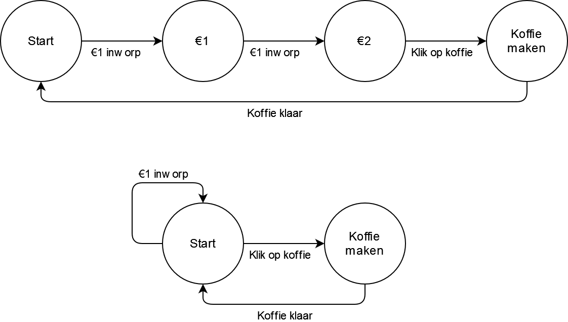 Twee automaten die een koffiemachine tonen. De eerste heeft 4 staten: Start, €1, €2 en Koffie maken. Er zijn transities van Start naar €1 (€1 inworp), van €1 naar €2 (€1 inworp), van €2 naar Koffie maken (Klik op koffie) en van Koffie maken terug naar Start (Koffie klaar). De tweede automaat heeft slechts twee staten: Start en Koffie maken. Er zijn transities van Start naar Start met als label €1 inworp, Start naar Koffie maken (Klik op koffie) en van Koffie maken naar Start (Koffie klaar).