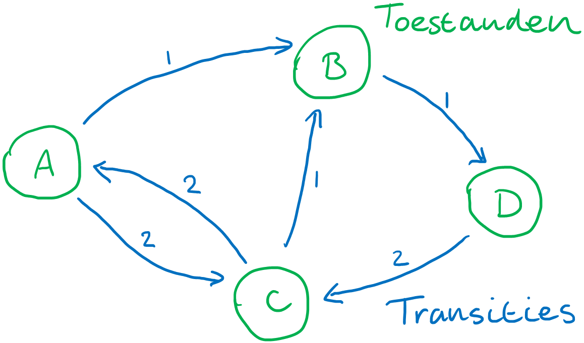 Een automaat met vier toestanden A, B, C en D in cirkels en pijlen tussen die cirkels met willekeurig 1 of 2 erbij. Deze pijlen zijn transities.