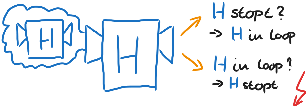 Turing machine H met als input de machine H krijgt. Als H stopt, dan gaat H in een loop. Als H in een loop gaat, dan stopt H. Dat kan dus niet.
