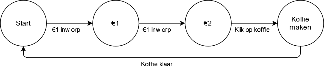 Automaat voor een koffiemachine. De automaat heeft 4 toestanden: Start, €1, €2 en Koffie maken. Er zijn transities van Start naar €1 (€1 inworp), van €1 naar €2 (€1 inworp), van €2 naar Koffie maken (Klik op koffie) en van Koffie maken terug naar Start (Koffie klaar).