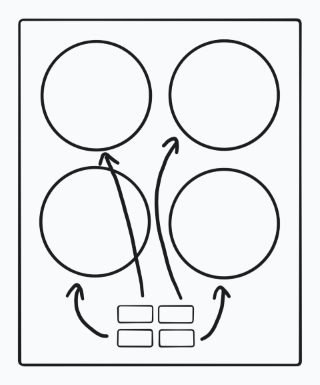 Een schematische weergave van een kookplaat met vier pitten en daaronder vier knoppen, beide in een twee bij twee vierkant. De knop linksonder heeft een pijl naar de kookpit linksonder etc.