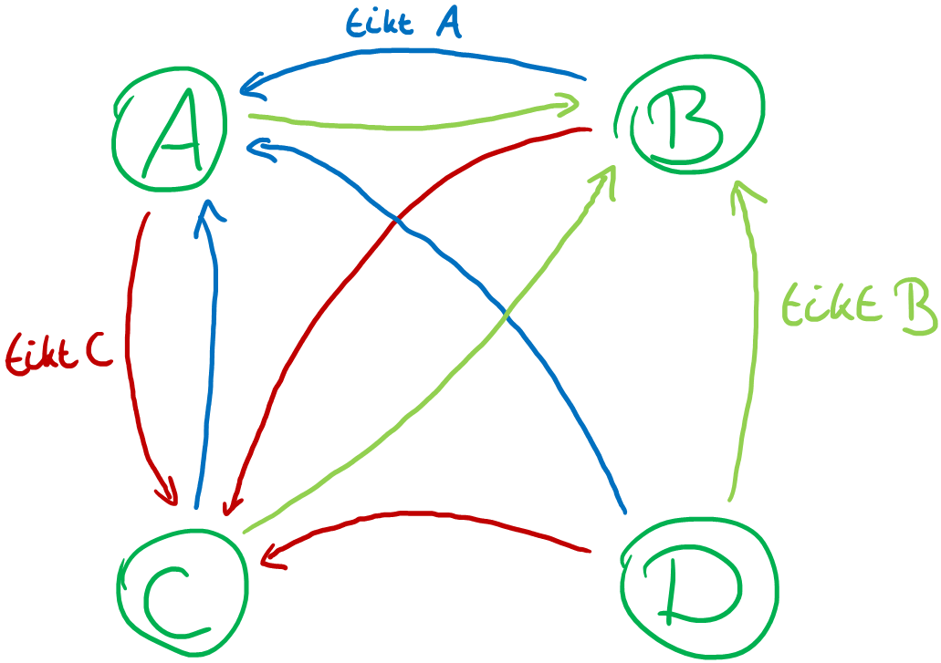 Automaat met vier toestanden A, B, C en D. Elke toestand heeft drie inkomende transities, gelabeld "tikt X", vanuit de andere drie toestanden.