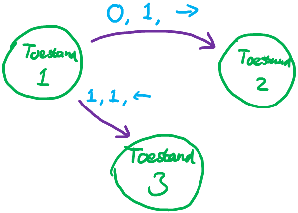 Een automaat met drie toestanden, 1, 2 en 3. Er gaat een transitie van 1 naar 2 met label "0, 1, rechts" en een transitie van 1 naar 3 met label "1, 1, links".