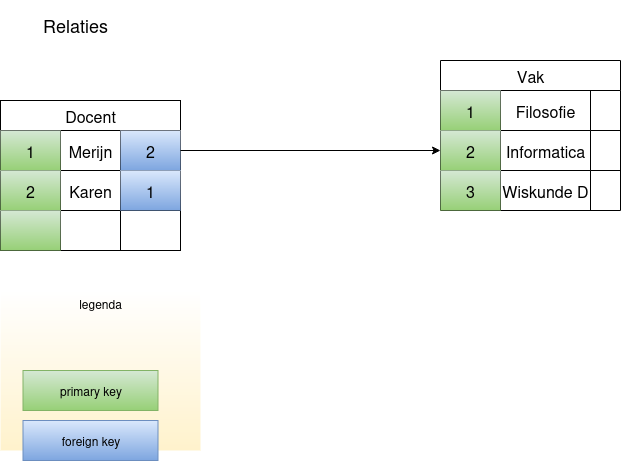 Plaatje van twee tabellen met een relatie