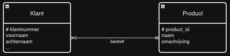 Plaatje van klant bestelt product