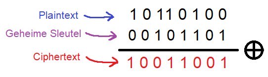 Voorbeeld van een versleuteling met 8 bits. De plaintext 10110100 wordt versleuteld met de geheime sleutel 00101101 en resulteert in de ciphertext 10011001.