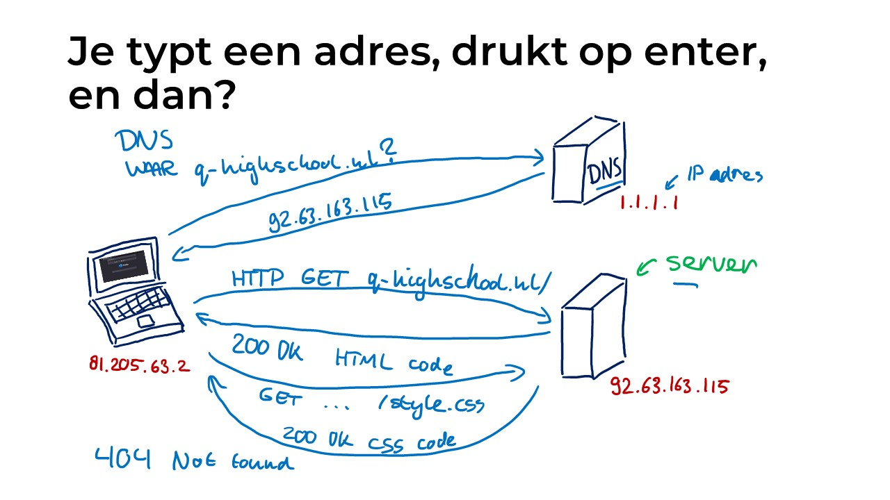 Een laptop, DNS server en webserver met de DNS en HTTP verzoeken die verstuurd worden