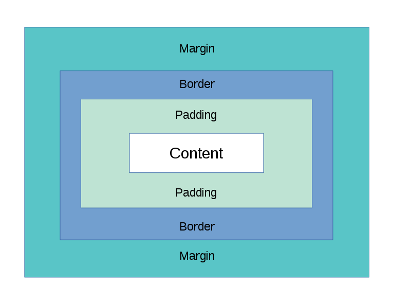 https://upload.wikimedia.org/wikipedia/commons/thumb/e/ed/Box-model.svg/765px-Box-model.svg.png